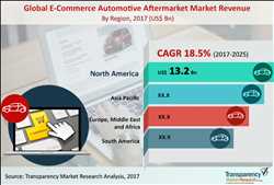 글로벌 자동차 전자상거래 시장 성장