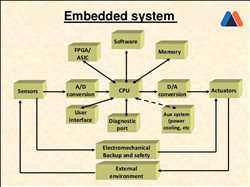글로벌 임베디드 시스템 시장 통찰력