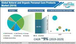 글로벌 천연 유기농 퍼스널 케어 제품 시장 분석