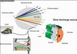 글로벌 광학 방출 분광법 시장 수요