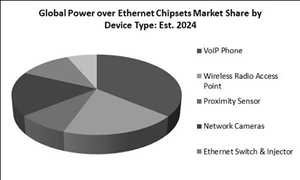 글로벌 PoE(Power over Ethernet) 칩셋 시장 SWOT 분석
