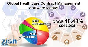 의료 계약 관리 소프트웨어 시장