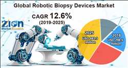 글로벌 로봇 생검 장치 생산 시장 공급