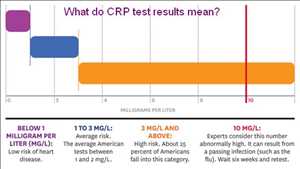 글로벌C-반응성 단백질(CRP) 검사 시장 수급 격차