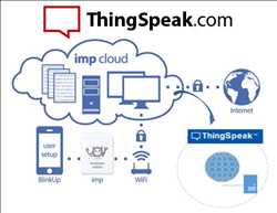 글로벌개방형 IoT 플랫폼 시장 점유율