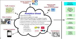 글로벌 분석 클라우드 시장 미래 데이터