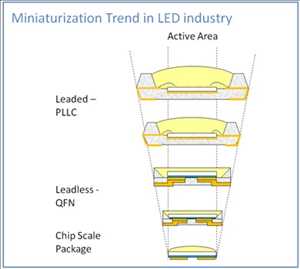 글로벌칩 스케일 패키지(CSP) LED 시장 동향