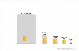 글로벌 E-SIM 카드 시장 예측