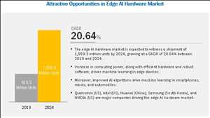 엣지 AI 하드웨어 Market