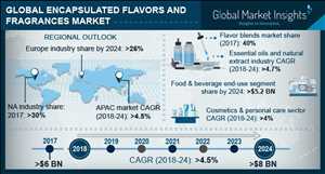 캡슐화 된 향수 Market