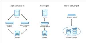 글로벌 하이퍼 컨버지드 인프라 시장 점유율