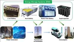 글로벌에너지 저장 시스템(ESS)용 리튬 이온 배터리 시장 과거 데이터