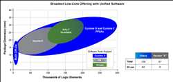 글로벌로우엔드 FPGA 시장 과거 데이터