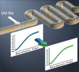 글로벌인라인 UV-Vis 분광기 시장 CAGR