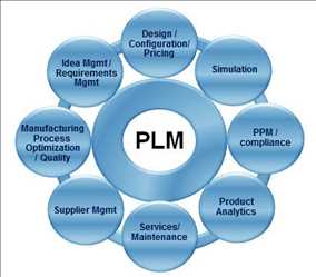 글로벌PLM 소프트웨어 시장 수익