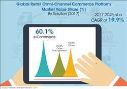 글로벌소매 옴니채널 커머스 플랫폼 시장 규모